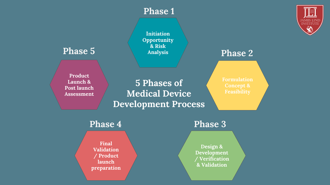 Medical Device Development Phases